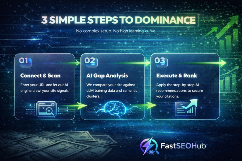 FastSEOHub AI SEO process showing three steps connect and scan AI gap analysis execute and rank